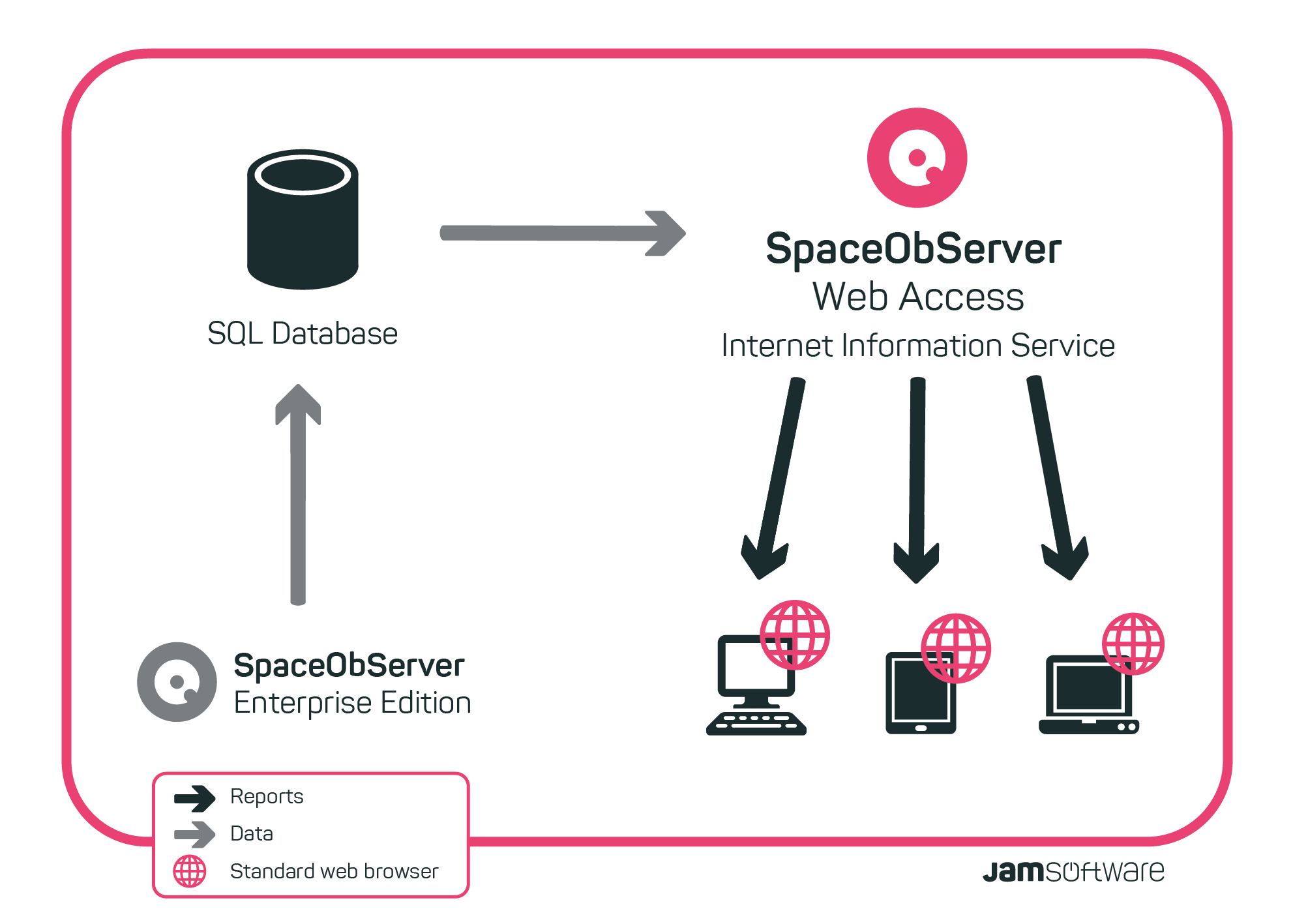 Chart showing functioning of SpaceObServer and Web Access
