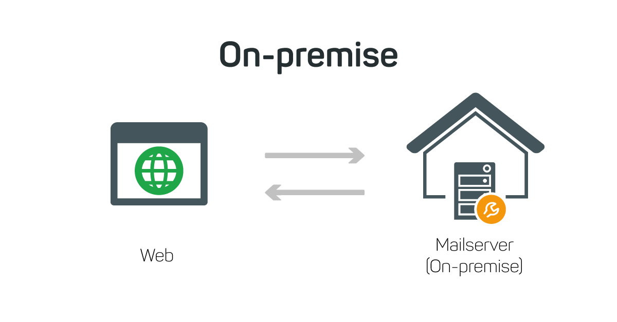 Mailserver On-premise Bereitstellung